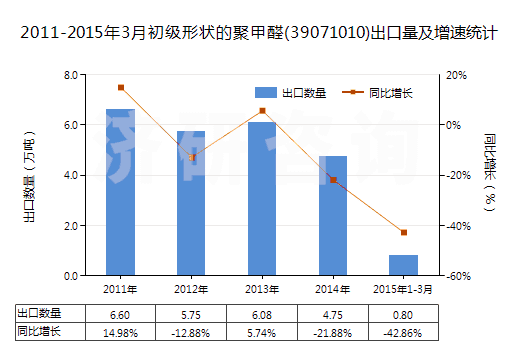 2011-2015年3月初級形狀的聚甲醛(39071010)出口量及增速統(tǒng)計(jì)